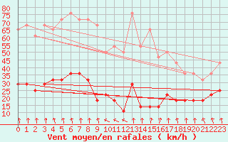 Courbe de la force du vent pour Pajares - Valgrande