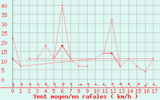 Courbe de la force du vent pour Sirdal-Sinnes