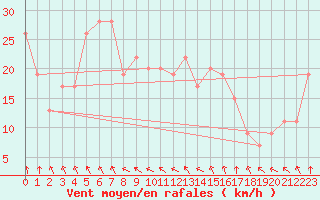 Courbe de la force du vent pour Aberdaron