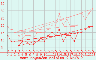 Courbe de la force du vent pour Brest (29)