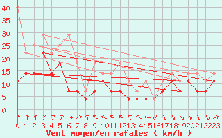 Courbe de la force du vent pour Chemnitz