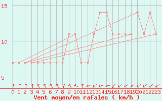 Courbe de la force du vent pour Voru