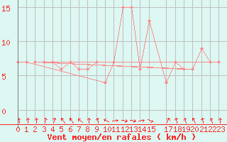 Courbe de la force du vent pour Jijel Achouat