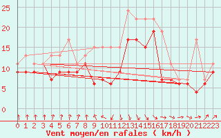 Courbe de la force du vent pour Pointe de Socoa (64)