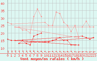 Courbe de la force du vent pour Lorient (56)