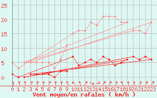 Courbe de la force du vent pour Herserange (54)