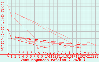 Courbe de la force du vent pour Altnaharra