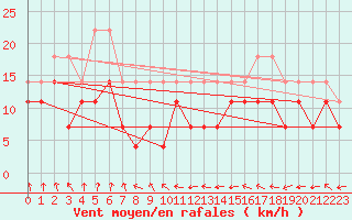 Courbe de la force du vent pour Freudenstadt