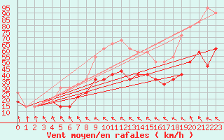 Courbe de la force du vent pour Tarcu Mountain