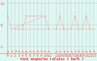 Courbe de la force du vent pour Kuusiku