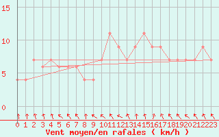 Courbe de la force du vent pour Bingley