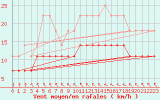 Courbe de la force du vent pour Kokemaki Tulkkila