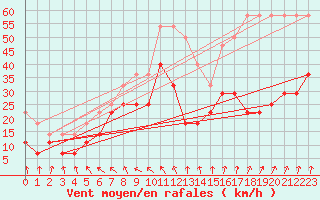 Courbe de la force du vent pour Kuggoren