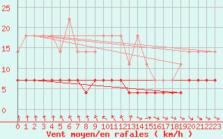 Courbe de la force du vent pour Kosta