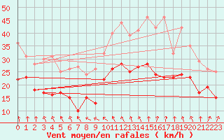Courbe de la force du vent pour Brest (29)