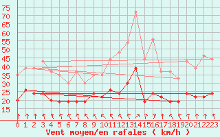 Courbe de la force du vent pour Roissy (95)