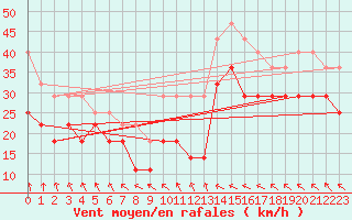 Courbe de la force du vent pour Solacolu