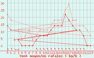 Courbe de la force du vent pour Kuggoren