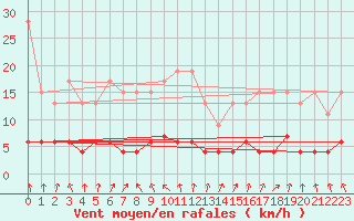 Courbe de la force du vent pour Mottec