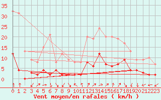 Courbe de la force du vent pour Chamonix-Mont-Blanc (74)