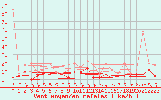 Courbe de la force du vent pour Elm