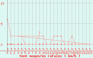 Courbe de la force du vent pour Xonrupt-Longemer (88)