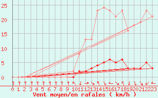 Courbe de la force du vent pour Saclas (91)