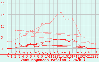 Courbe de la force du vent pour Douzy (08)