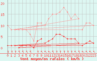 Courbe de la force du vent pour Paris Saint-Germain-des-Prs (75)