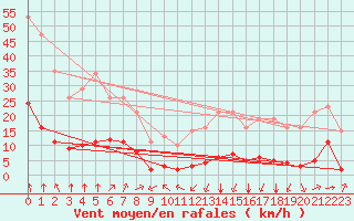 Courbe de la force du vent pour Jan (Esp)