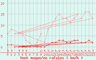 Courbe de la force du vent pour Croisette (62)