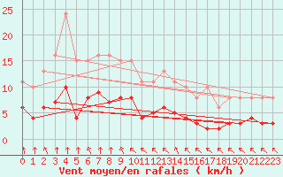 Courbe de la force du vent pour Angliers (17)