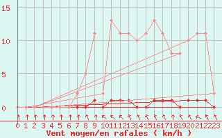 Courbe de la force du vent pour Abbeville - Hpital (80)
