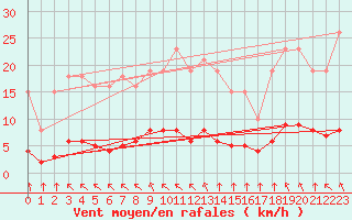 Courbe de la force du vent pour Saint-Bonnet-de-Bellac (87)