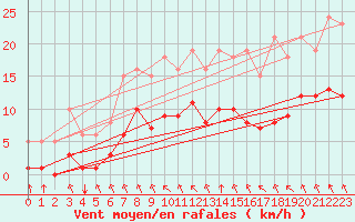 Courbe de la force du vent pour Angliers (17)