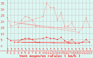 Courbe de la force du vent pour Haegen (67)