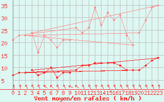 Courbe de la force du vent pour Aizenay (85)