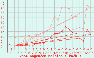Courbe de la force du vent pour Saint-Amans (48)