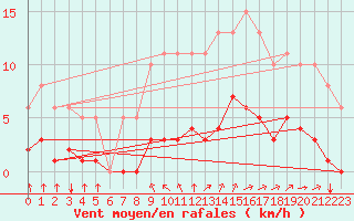 Courbe de la force du vent pour Guidel (56)