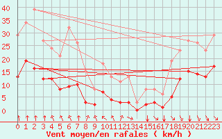 Courbe de la force du vent pour Crest (26)
