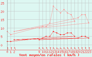 Courbe de la force du vent pour Saint-Philbert-sur-Risle (27)