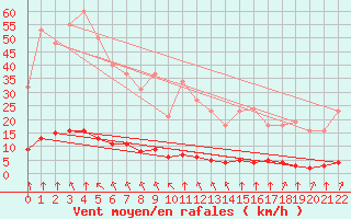 Courbe de la force du vent pour Haegen (67)