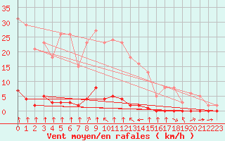 Courbe de la force du vent pour Haegen (67)