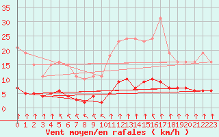Courbe de la force du vent pour Paris Saint-Germain-des-Prs (75)