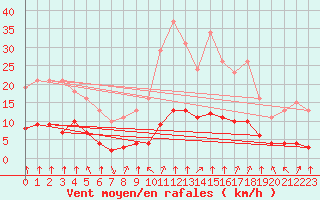 Courbe de la force du vent pour Saint-Sorlin-en-Valloire (26)