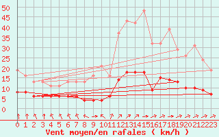 Courbe de la force du vent pour Gujan-Mestras (33)