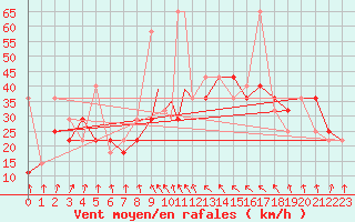 Courbe de la force du vent pour Honningsvag / Valan