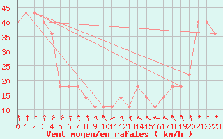 Courbe de la force du vent pour Pelkosenniemi Pyhatunturi