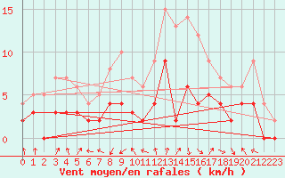 Courbe de la force du vent pour Dax (40)