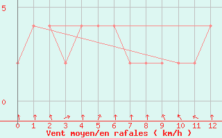 Courbe de la force du vent pour Azul Aerodrome